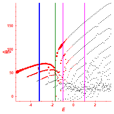 Peres lattice <M>